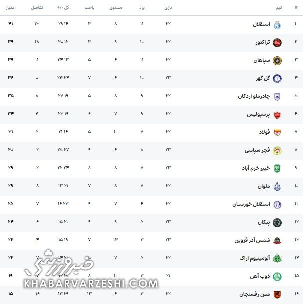 جدول| آسمان آبی لیگ با صدرنشینی استقلال و سقوط پرسپولیس/ شاهکار فولاد و چادرملو با فرصت&zwnj;سوزی سپاهان