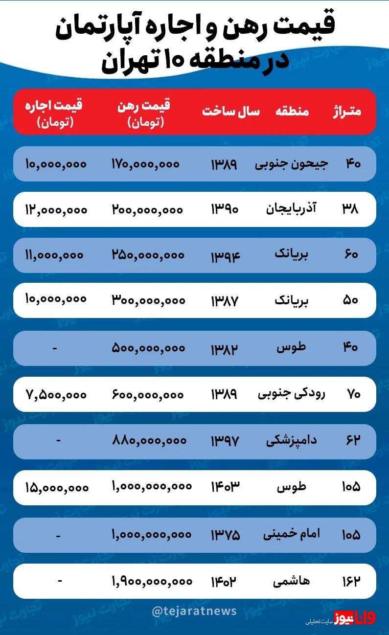 قیمت اجاره خانه در منطقه ۱۰ تهران چقدر است؟+ جدول قیمت اجاره خانه در منطقه ۱۰ تهران چقدر است؟+ جدول