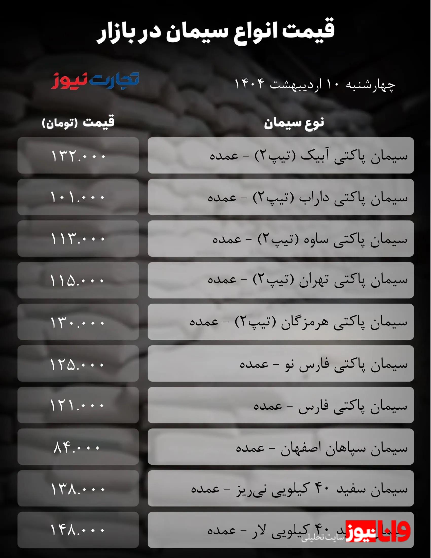 قیمت سیمان امروز 10 اردیبهشت ۱۴۰۴/ محصول یک شرکت ۱۲ هزار تومان گران شد + جدول قیمت سیمان امروز 10 اردیبهشت ۱۴۰۴/ محصول یک شرکت ۱۲ هزار تومان گران شد + جدول
