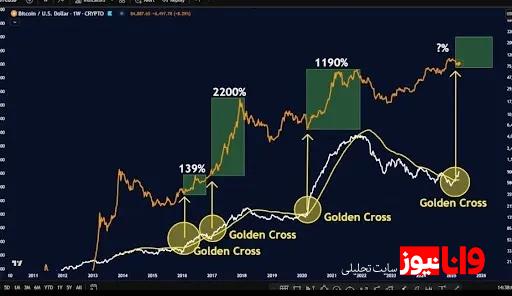 آیا قیمت بیت کوین به ۱۰۰ هزار دلار میرسد؟ / نشانههای از الگوی تقاطع طلایی آیا قیمت بیت کوین به ۱۰۰ هزار دلار میرسد؟ / نشانههای از الگوی تقاطع طلایی