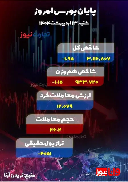 سقوط بازار سهام؛ فرار 4 همتی حقیقی‌ها