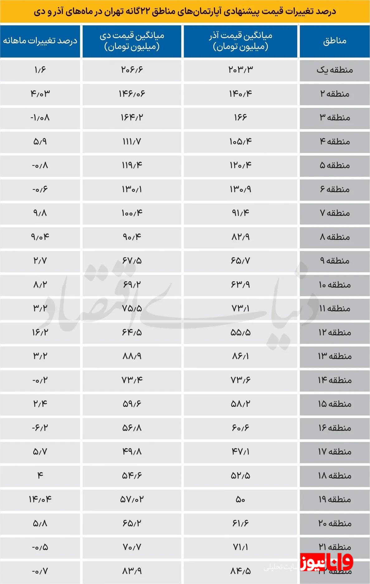 بررسی آخرین تغییرات فروش آپارتمان&zwnj;های تهران + جدول قیمت&zwnj;ها