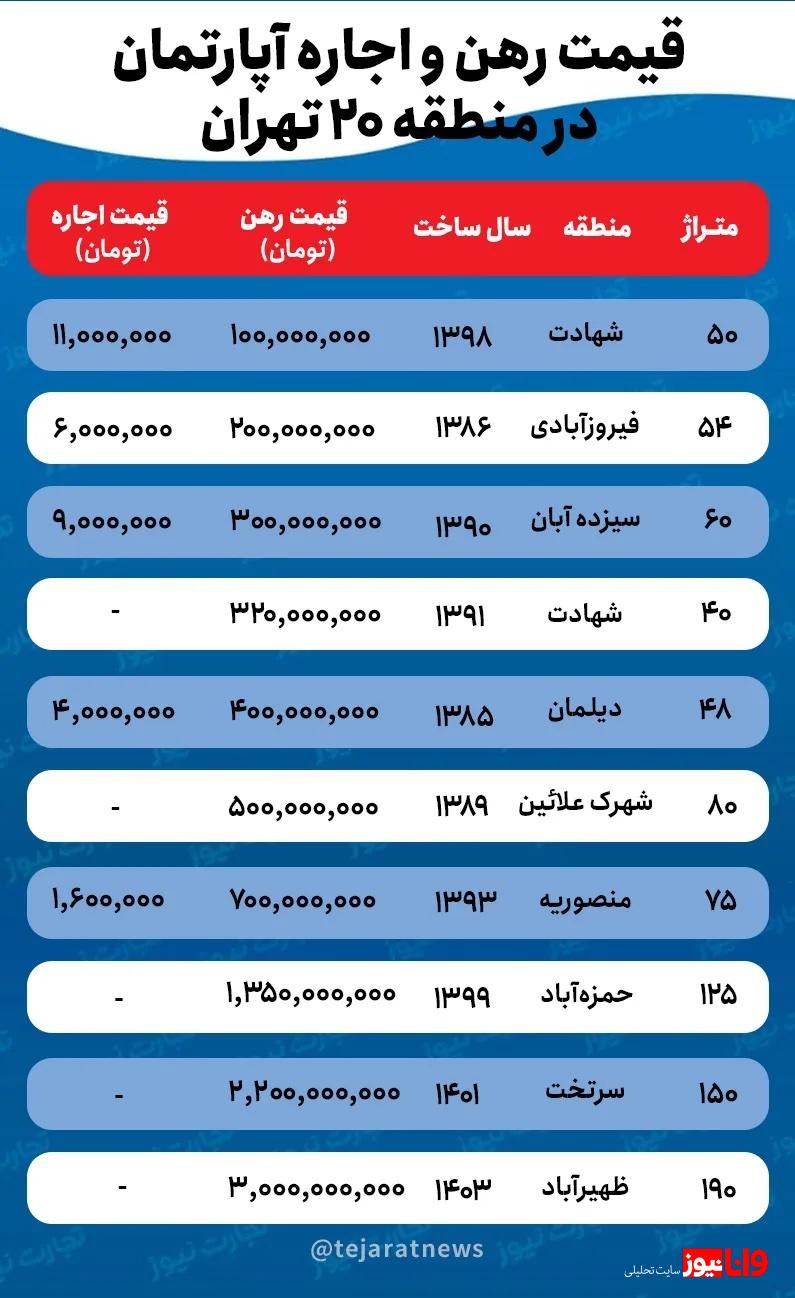 قیمت اجاره خانه در منطقه ۲۰ تهران چقدر است؟ + جدول قیمت اجاره خانه در منطقه ۲۰ تهران چقدر است؟ + جدول