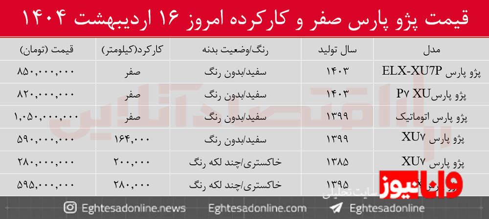 قیمت پژو پارس صفر و کارکرده / پارس بدون رنگ چند؟ + جدول اردیبهشت ۱۴۰۴ قیمت پژو پارس صفر و کارکرده / پارس بدون رنگ چند؟ + جدول اردیبهشت ۱۴۰۴