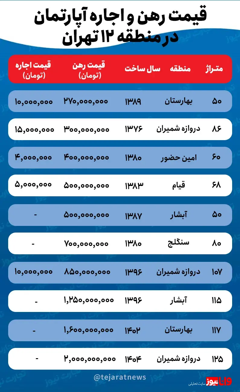 قیمت اجاره خانه در منطقه ۱۲ تهران چقدر است؟ + جدول قیمت اجاره خانه در منطقه ۱۲ تهران چقدر است؟ + جدول