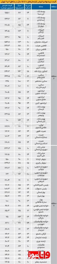قیمت آپارتمان‌های کهنسال در تهران چند؟ + جدول قیمت‌ها