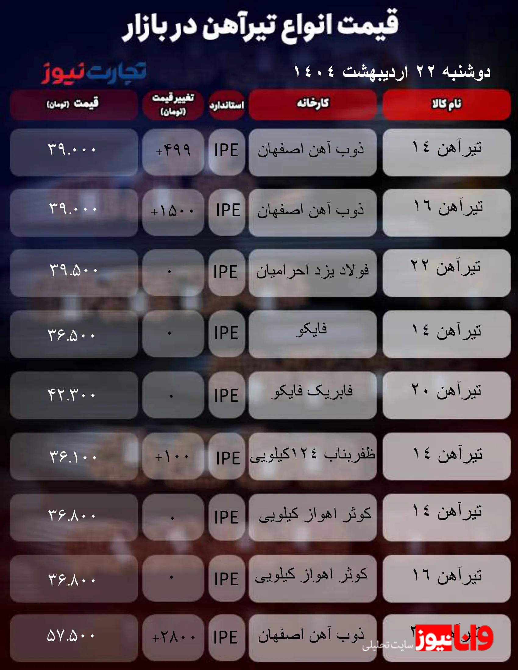 قیمت تیرآهن امروز 22 اردیبهشت ۱۴۰۴ + جدول قیمت تیرآهن امروز 22 اردیبهشت ۱۴۰۴ + جدول