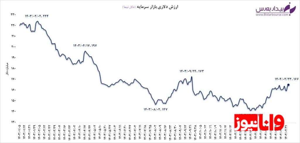 ارزش دلاری بازار سرمایه چقدر شد؟