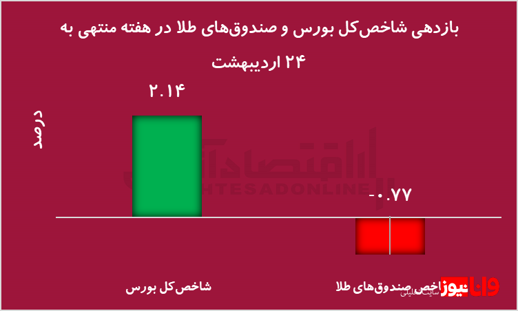عملکرد شگفتانگیز بورس در سایه مذاکرات/ ورود تاریخی نقدینگی و رکوردشکنی شاخصها عملکرد شگفتانگیز بورس در سایه مذاکرات/ ورود تاریخی نقدینگی و رکوردشکنی شاخصها