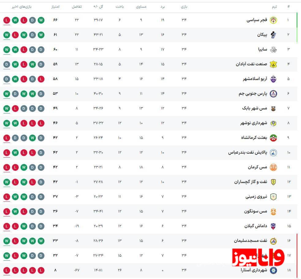 تکلیف صعودکنندهها و سقوطکنندهها مشخص شد/ جدول نهایی لیگ آزادگان + عکس تکلیف صعودکنندهها و سقوطکنندهها مشخص شد/ جدول نهایی لیگ آزادگان + عکس