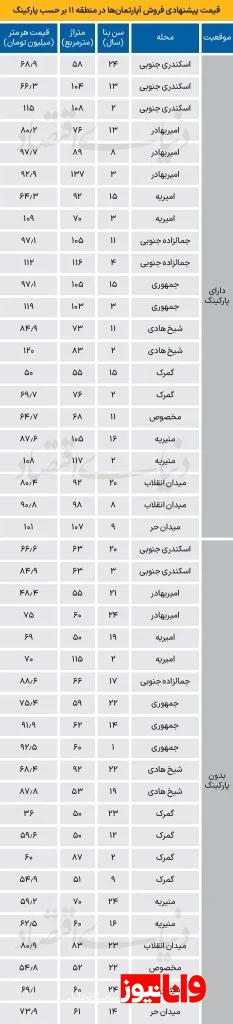 قیمت خانههای پارکینگدار در منطقه ۱۱ چند؟ + جدول قیمت قیمت خانههای پارکینگدار در منطقه ۱۱ چند؟ + جدول قیمت