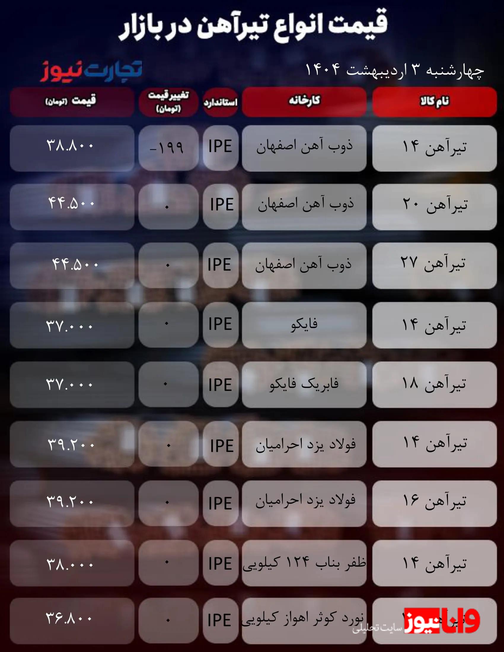 قیمت تیرآهن امروز 3 اردیبهشت 1404/ بازار در منطقه امن خود درجا میزند + جدول قیمت تیرآهن امروز 3 اردیبهشت 1404/ بازار در منطقه امن خود درجا میزند + جدول