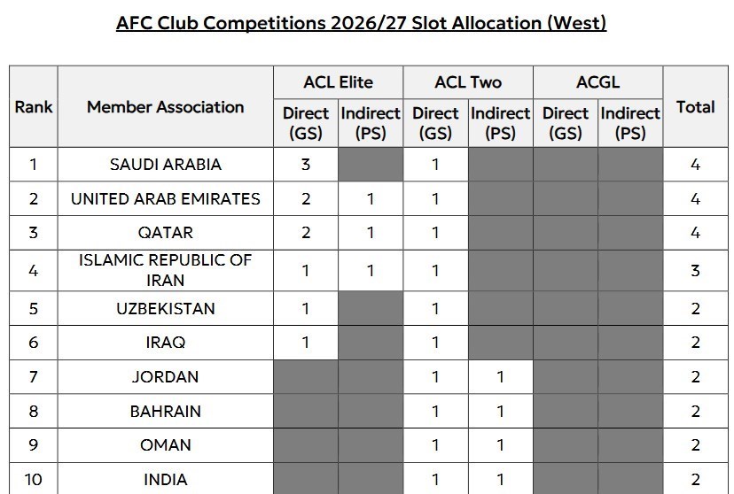 لیگ نخبگان آسیا , کنفدراسیون فوتبال آسیا (AFC) , لیگ قهرمانان آسیا 2 ,