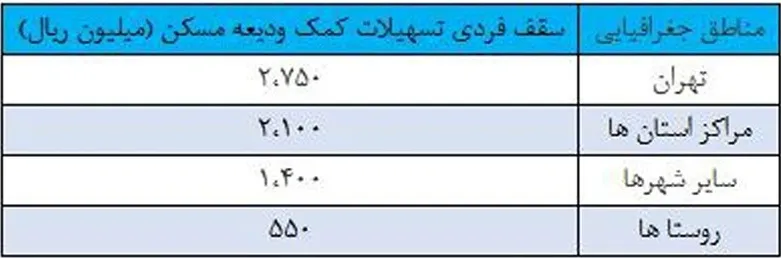وام جدید ودیعه مسکن به بانک‌ها ابلاغ شد