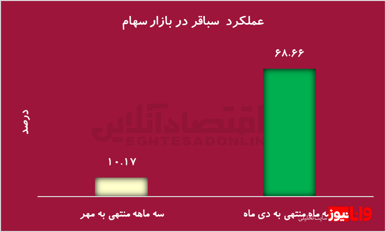 سیگنال مهم بورس کالا برای سهامداران/ افزایش فروش چگونه منجر به رشد بازدهی سهام می‌شود؟
