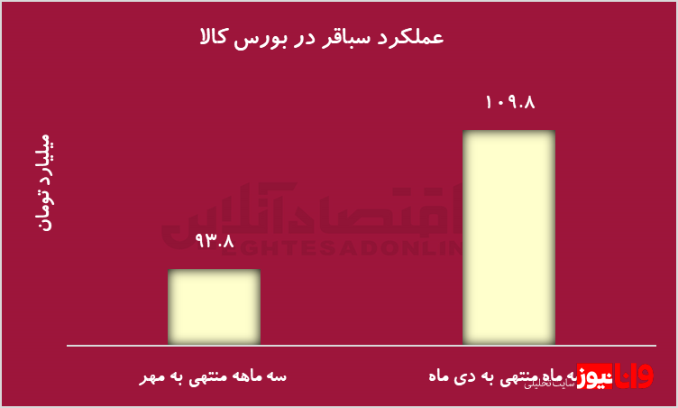 سیگنال مهم بورس کالا برای سهامداران/ افزایش فروش چگونه منجر به رشد بازدهی سهام می‌شود؟