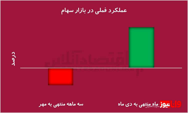 سیگنال مهم بورس کالا برای سهامداران/ افزایش فروش چگونه منجر به رشد بازدهی سهام می‌شود؟
