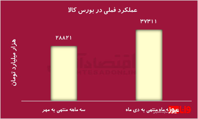 سیگنال مهم بورس کالا برای سهامداران/ افزایش فروش چگونه منجر به رشد بازدهی سهام می‌شود؟
