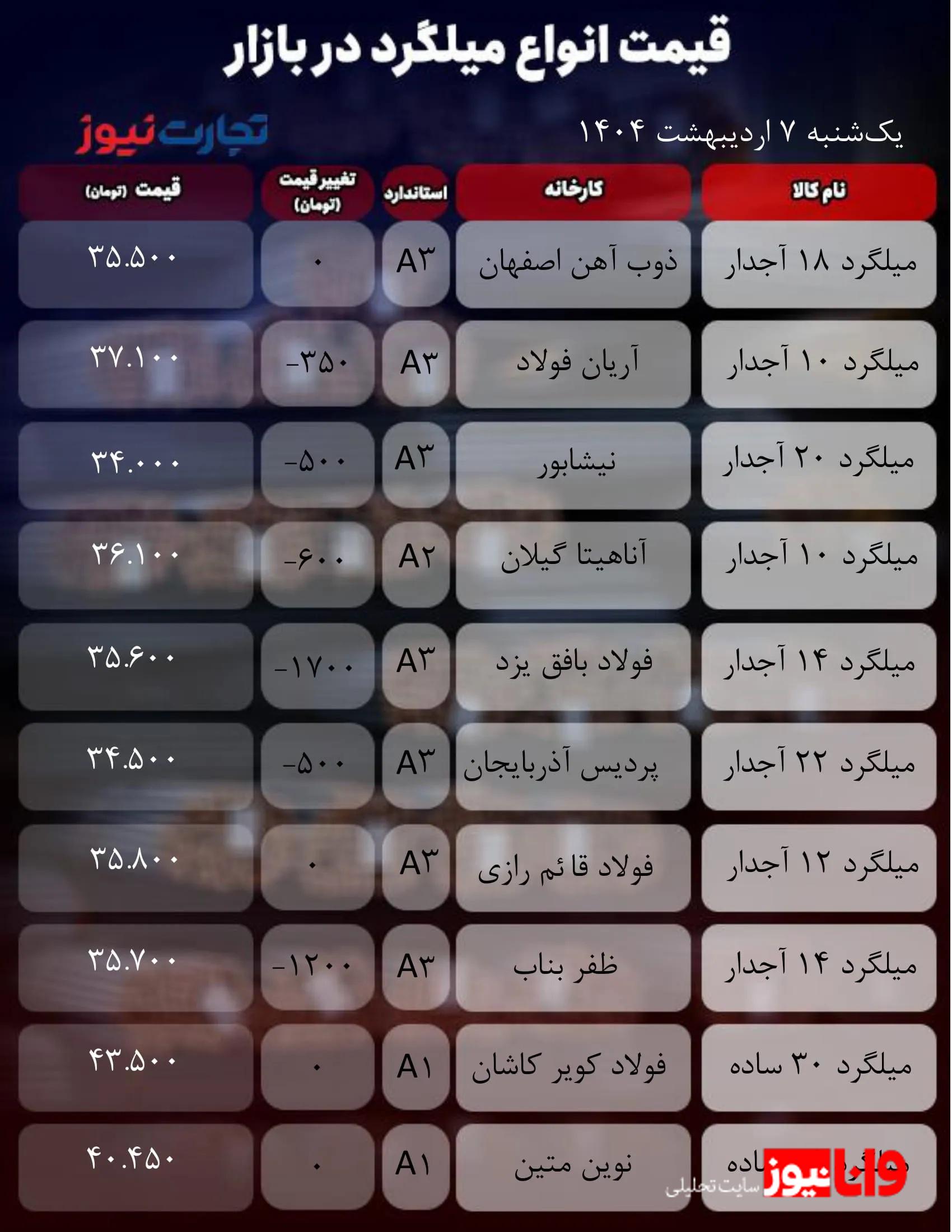 قیمت میلگرد امروز ۷ اردیبهشت ۱۴۰۴ / بازار میلگرد در مدار ثبات و کاهش قیمت قرار گرفت + جدول قیمت میلگرد امروز ۷ اردیبهشت ۱۴۰۴ / بازار میلگرد در مدار ثبات و کاهش قیمت قرار گرفت + جدول