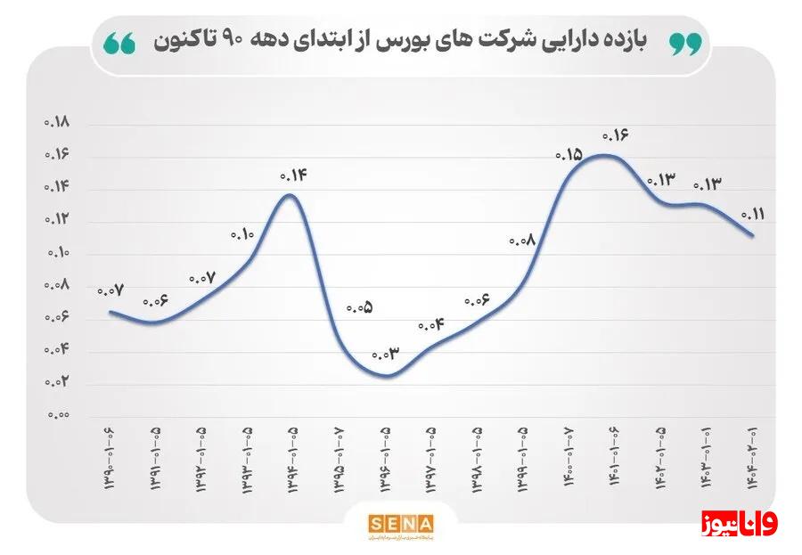 بررسی روند بازده داراییها در بورس/ شرکتهای بورس از داراییهایشان چقدر سود میسازند؟ بررسی روند بازده داراییها در بورس/ شرکتهای بورس از داراییهایشان چقدر سود میسازند؟
