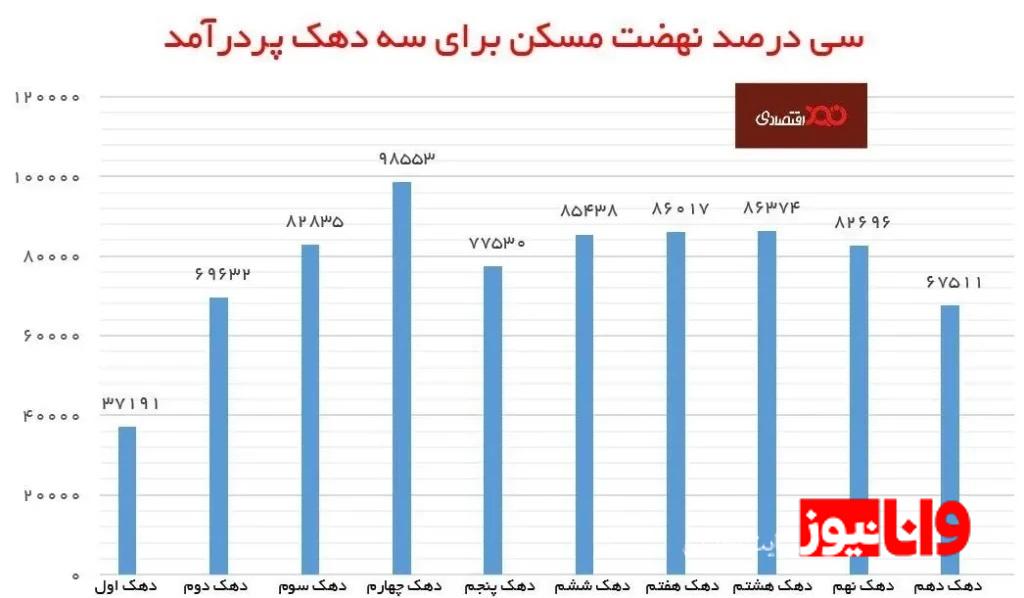 ۳۰ درصد نهضت مسکن برای سه دهک پردرآمد ۳۰ درصد نهضت مسکن برای سه دهک پردرآمد