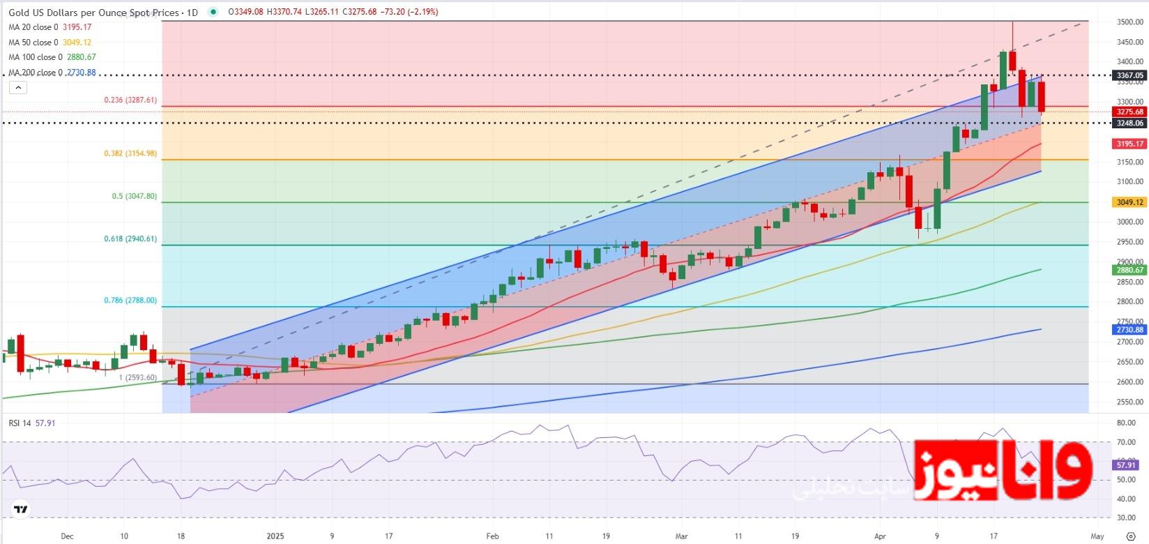 پیش بینی قیمت طلا؛ دوراهی پرواز و سقوط / آیا اونس جهانی به قله ۳۵۰۰ دلاری بازمیگردد؟ پیش بینی قیمت طلا؛ دوراهی پرواز و سقوط / آیا اونس جهانی به قله ۳۵۰۰ دلاری بازمیگردد؟