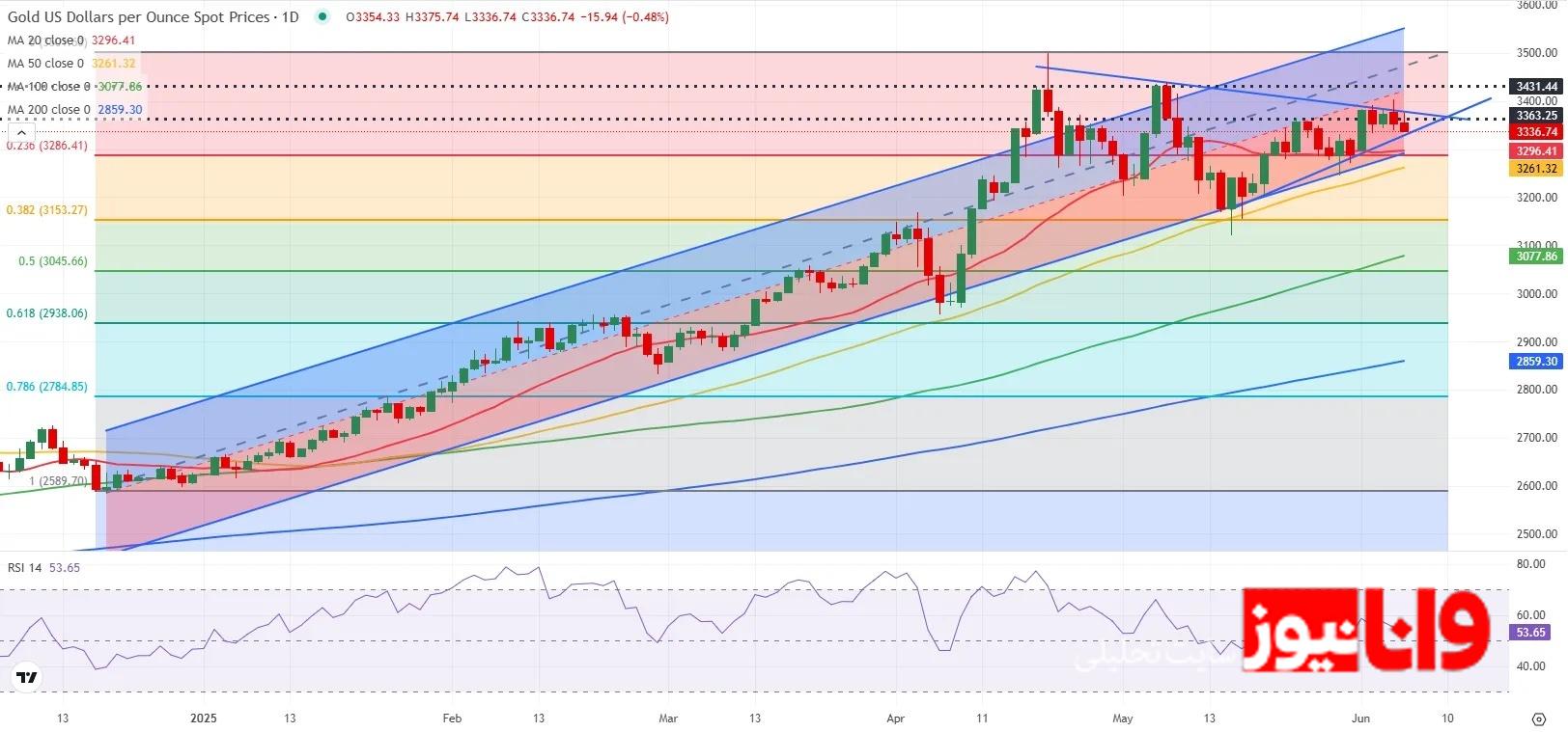 پیش بینی قیمت طلای جهانی