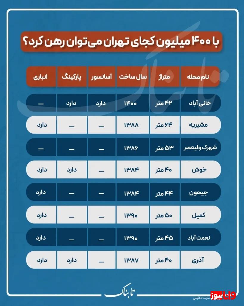 با ۴۰۰ میلیون کجای تهران میتوان رهن کرد؟/ رشد عجیب اجاره بها در تابستان امسال با ۴۰۰ میلیون کجای تهران میتوان رهن کرد؟/ رشد عجیب اجاره بها در تابستان امسال