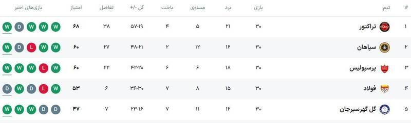 رکورد خاص تراکتور در قهرمانی تاریخی لیگ برتر/ تبریزیها از <a class=