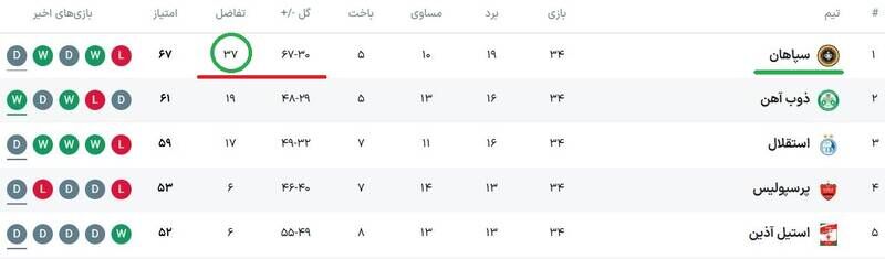 رکورد خاص تراکتور در قهرمانی تاریخی لیگ برتر/ تبریزیها از استقلال و سپاهان جلو زدند! +عکس