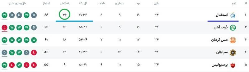 رکورد خاص تراکتور در قهرمانی تاریخی لیگ برتر/ تبریزیها از استقلال و سپاهان جلو زدند! +عکس