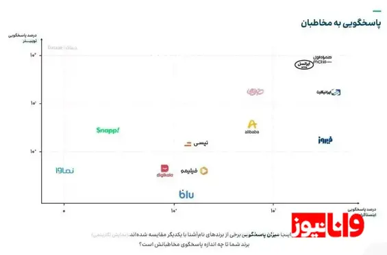 همراه اول؛ برند برتر پاسخگویی در شبکههای اجتماعی