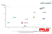 همراه اول؛ برند برتر پاسخ‌گویی در شبکه‌های اجتماعی