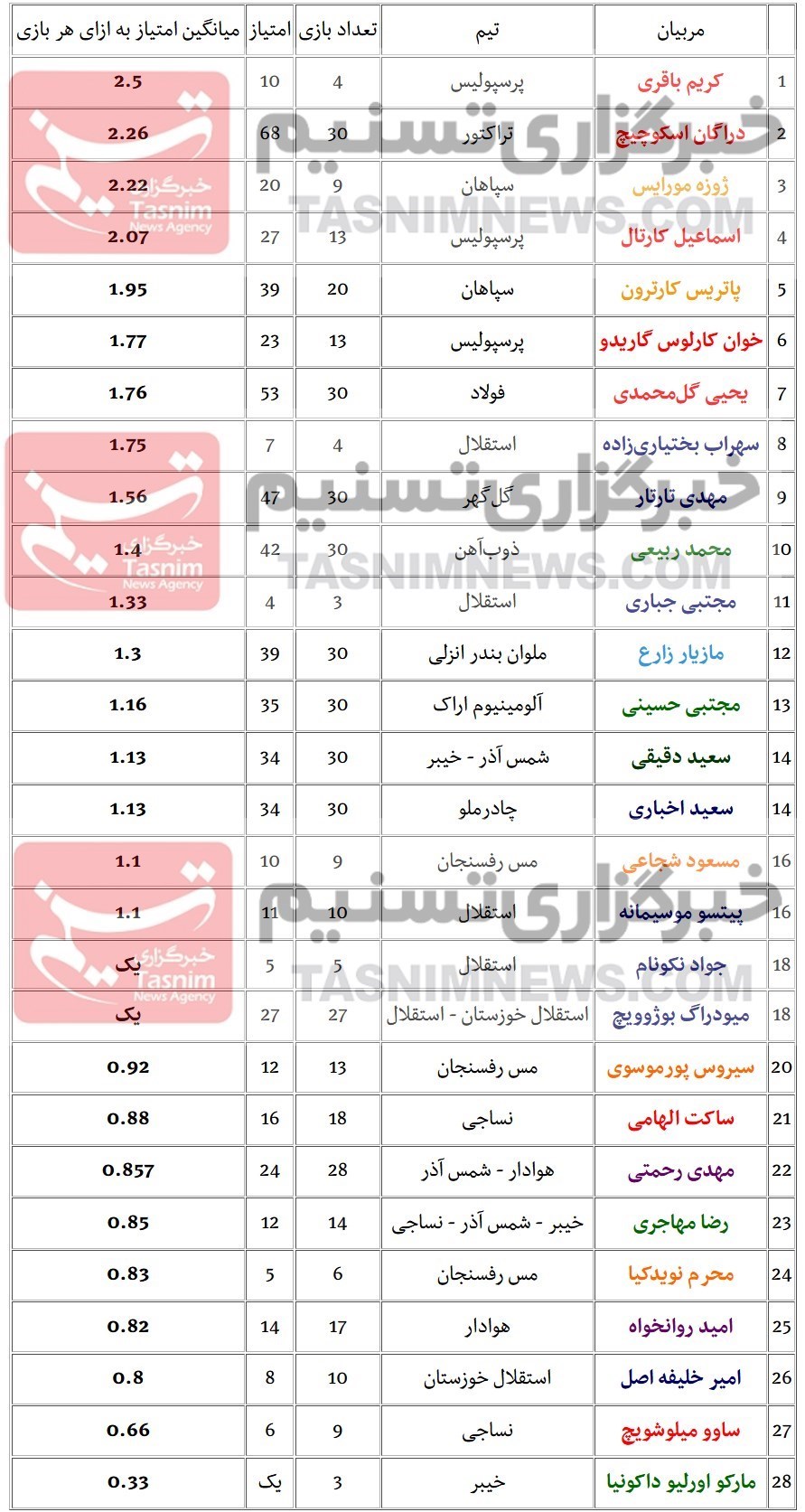 مربیان فوتبال ایران , کریم باقری ,