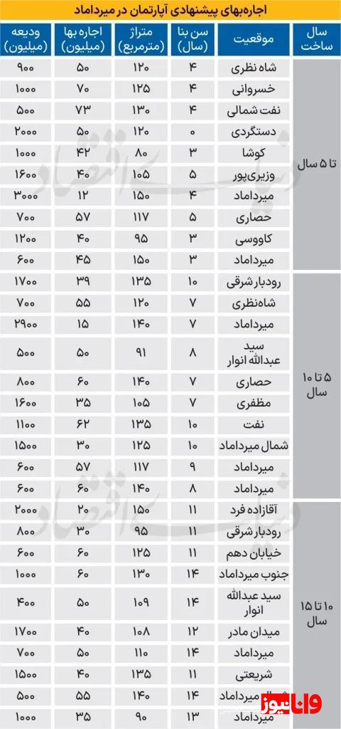 اجاره آپارتمان در محله اداری لوکس چند؟ + جدول قیمتها اجاره آپارتمان در محله اداری لوکس چند؟ + جدول قیمتها