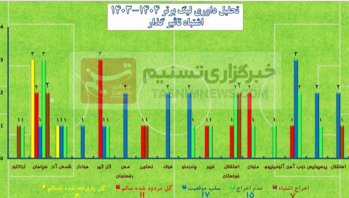 تیم فوتبال نساجی مازندران , داوران فوتبال ایران , فوتبال ایران ,