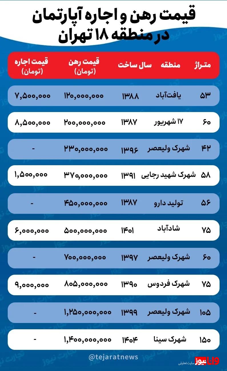 قیمت اجاره خانه در منطقه ۱۸ تهران چقدر است؟ + جدول قیمت اجاره خانه در منطقه ۱۸ تهران چقدر است؟ + جدول