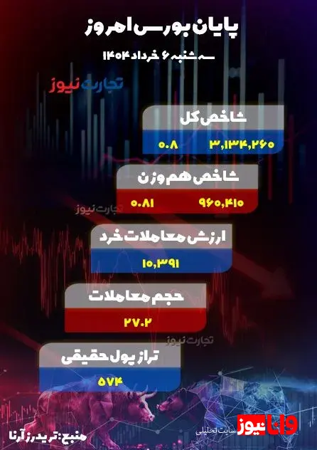 پایان بورس امروز 6 خرداد 1404 / بی‌اعتنایی بازار سهام به هیجان منفی خودرویی‌ها