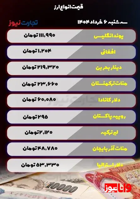 قیمت ارز امروز سه شنبه 6 خرداد 1404 / نوسان قیمتها در بازار ارز قیمت ارز امروز سه شنبه 6 خرداد 1404 / نوسان قیمتها در بازار ارز