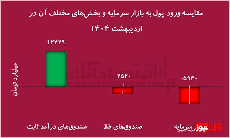 فرار سرمایه از بورس به صندوق‌های درآمد ثابت/پیام رفتار عجیب بازار چیست؟