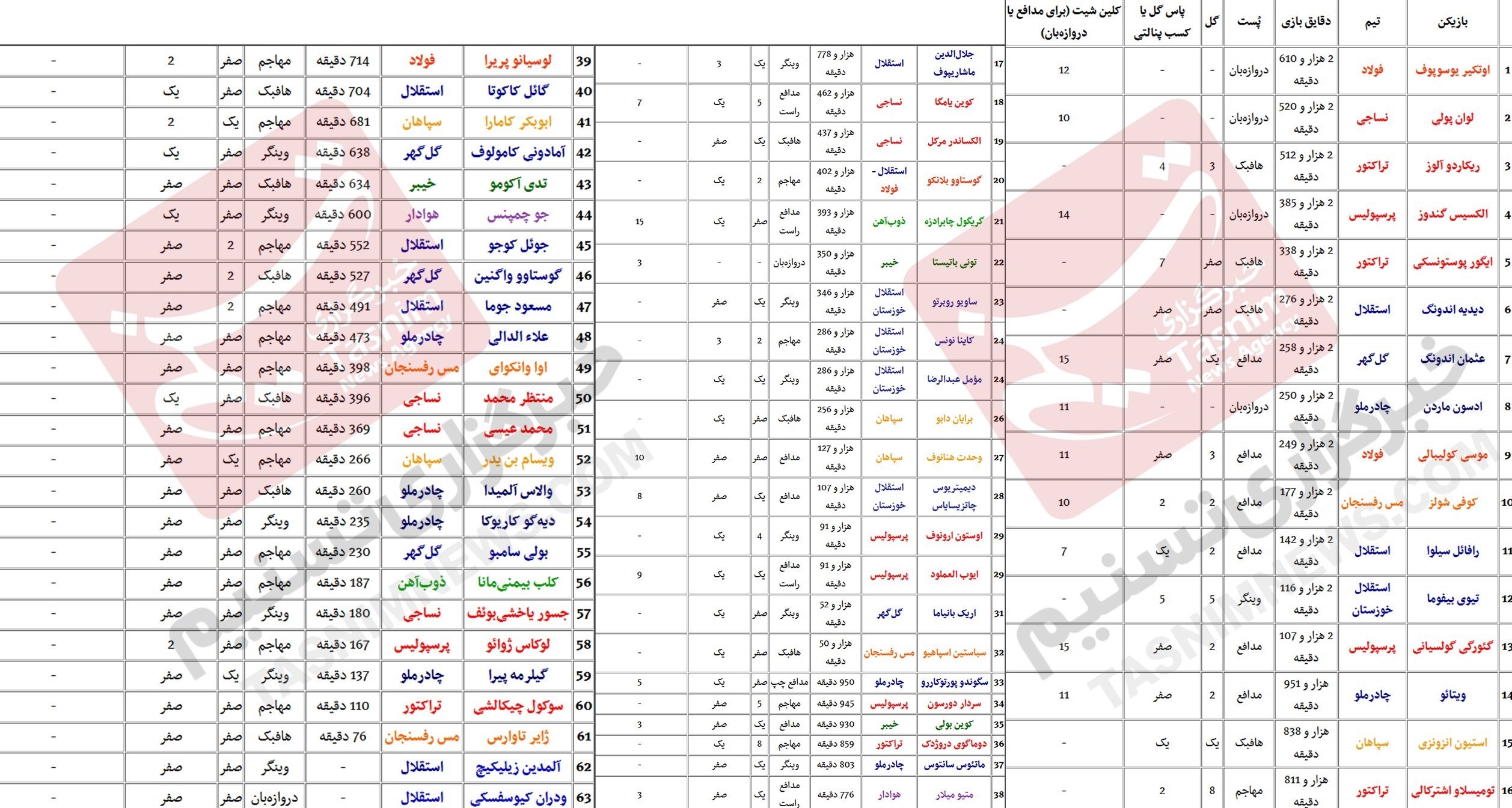 بازیکنان فوتبال , گئورگی گولسیانی , تیم فوتبال تراکتور تبریز , تیم فوتبال چادرملو , ریکاردو آلوز , اوستون ارونوف , فوتبال ,