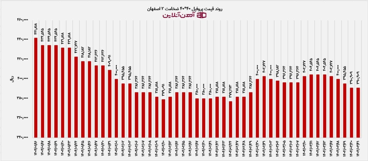 روند قیمت پروفیل 40*40 ضخامت 2 اصفهان روند قیمت پروفیل 40*40 ضخامت 2 اصفهان