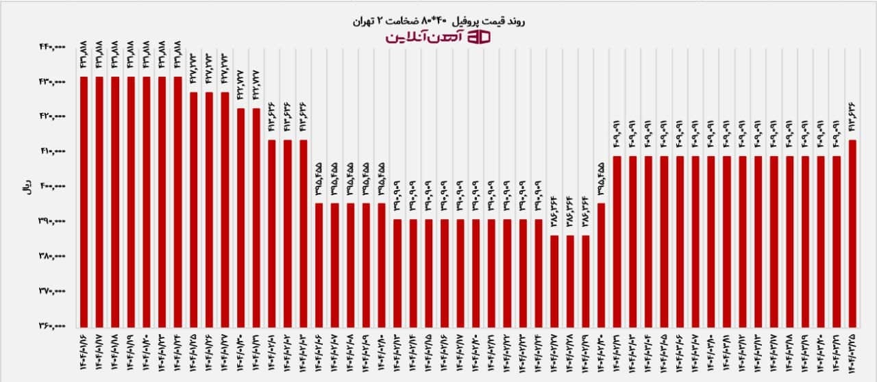روند قیمت پروفیل 40*80 ضخامت 2 تهران روند قیمت پروفیل 40*80 ضخامت 2 تهران