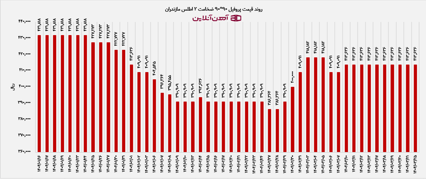 روند قیمت پروفیل 90*90 ضخامت 2 اطلس مازندران روند قیمت پروفیل 90*90 ضخامت 2 اطلس مازندران