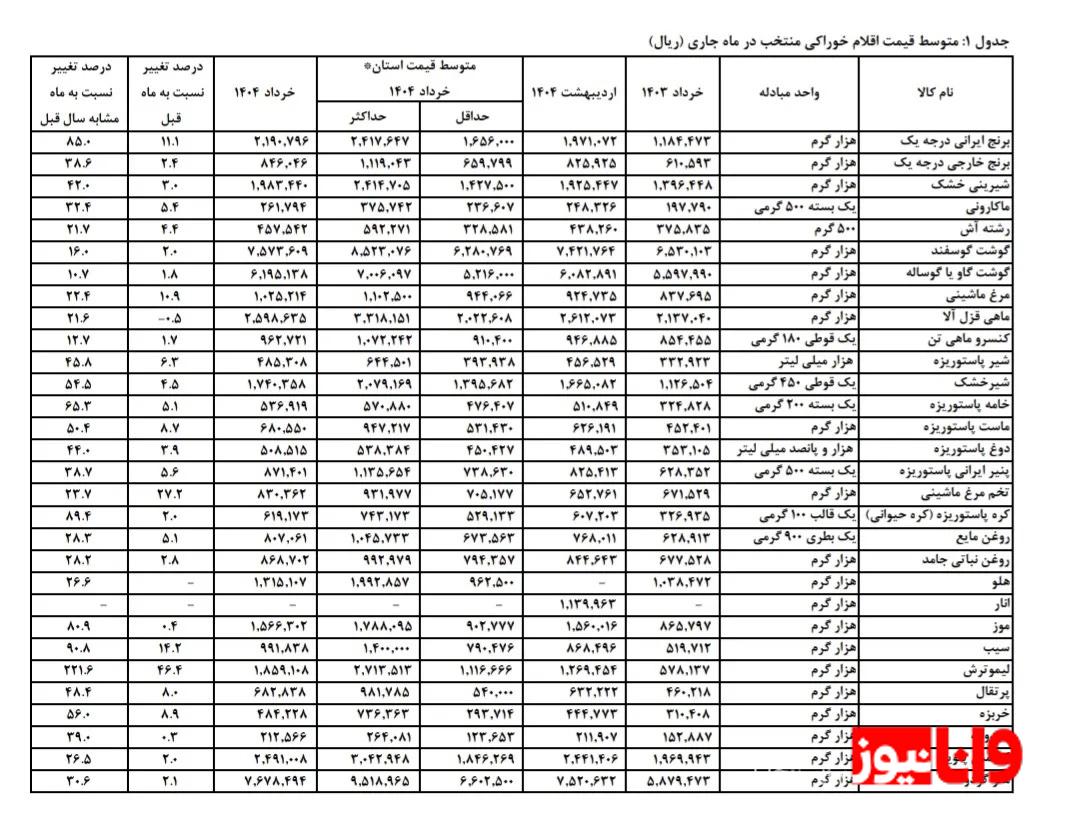 بازار مواد غذایی در مسیر گرانی / قیمت لوبیا چیتی ۲۱۳ درصد افزایش یافت! بازار مواد غذایی در مسیر گرانی / قیمت لوبیا چیتی ۲۱۳ درصد افزایش یافت!