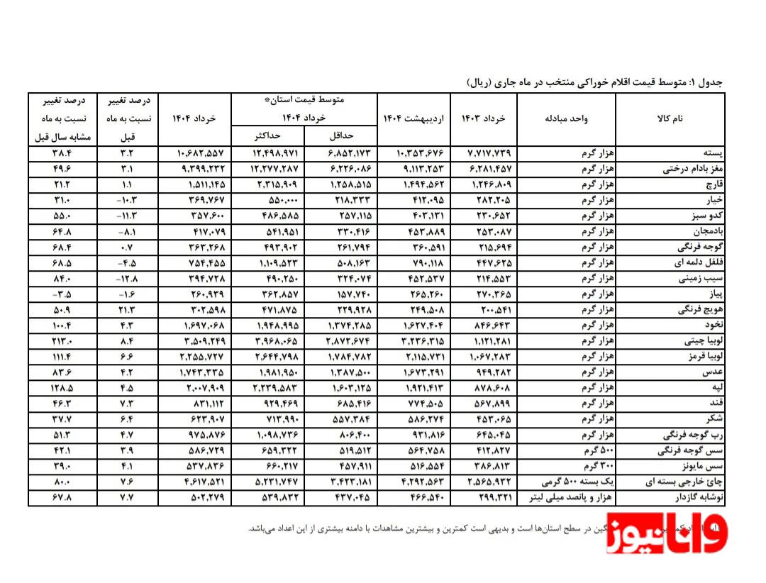 بازار مواد غذایی در مسیر گرانی / قیمت لوبیا چیتی ۲۱۳ درصد افزایش یافت! بازار مواد غذایی در مسیر گرانی / قیمت لوبیا چیتی ۲۱۳ درصد افزایش یافت!