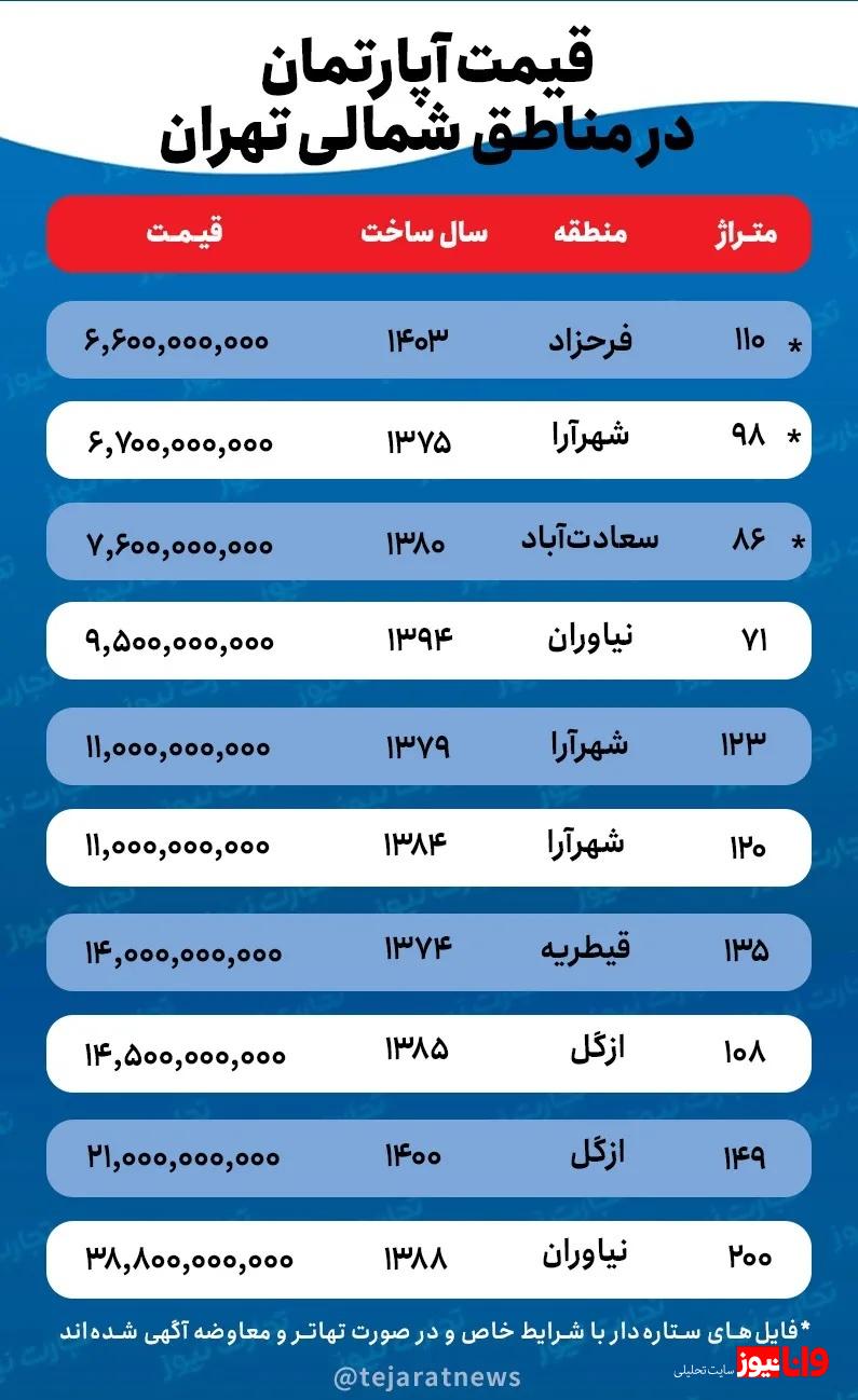 کاهش 30 درصدی قیمت مسکن در مناطق شمالی تهران پس از جنگ 12 روزه / موج معاوضه و تهاتر در بازار ملک به راه افتاد کاهش 30 درصدی قیمت مسکن در مناطق شمالی تهران پس از جنگ 12 روزه / موج معاوضه و تهاتر در بازار ملک به راه افتاد