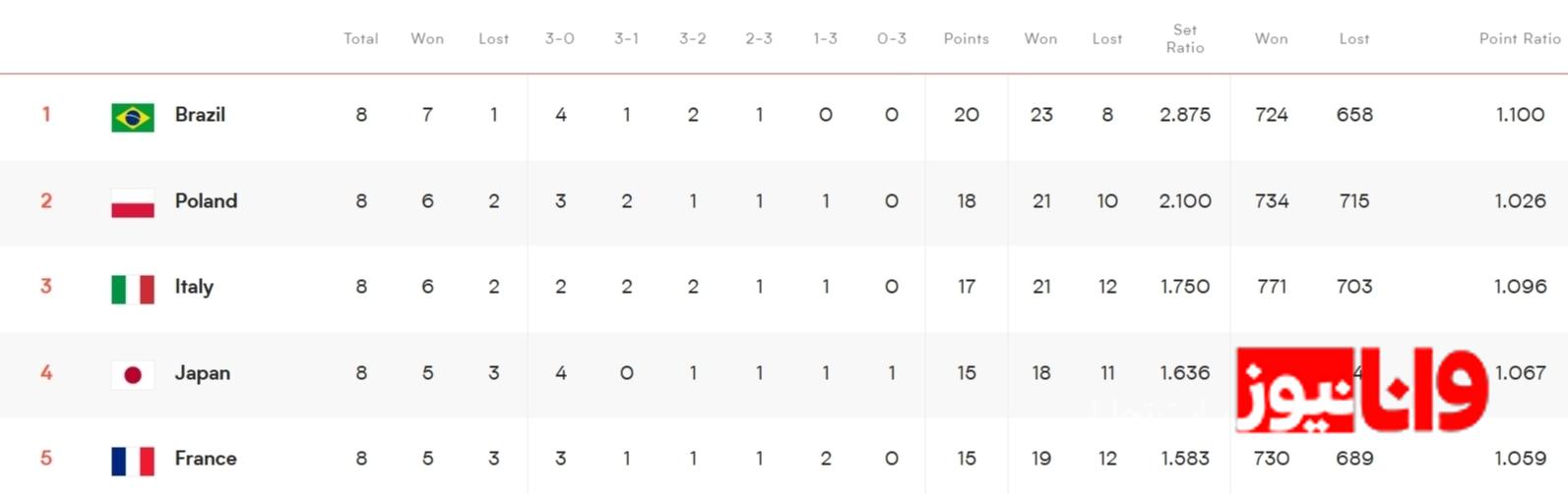 بررسی وضعیت تیم ملی والیبال ایران در آستانه هفته سوم لیگ ملتها بررسی وضعیت تیم ملی والیبال ایران در آستانه هفته سوم لیگ ملتها