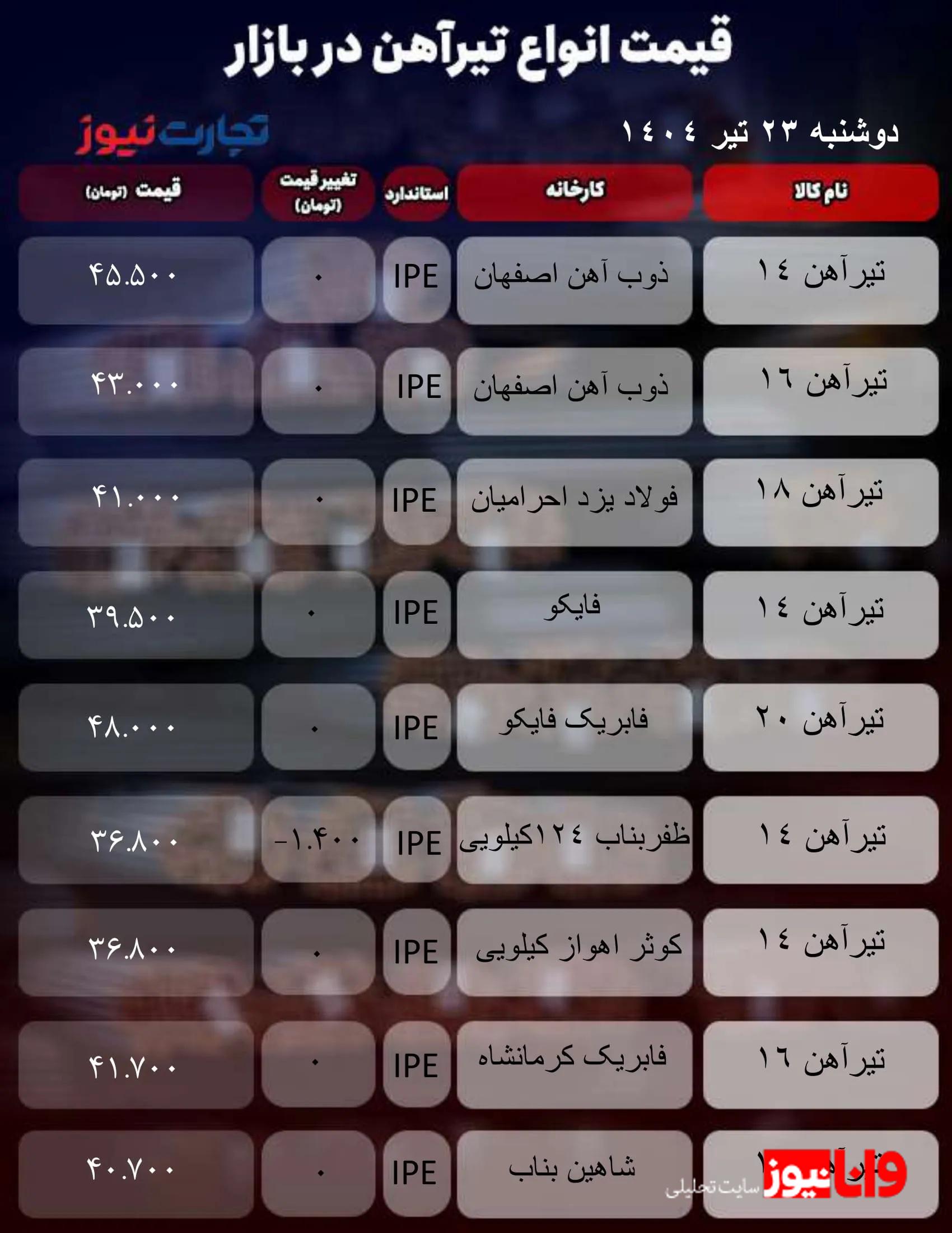 قیمت تیرآهن امروز ۲۳ تیر ۱۴۰۴ / بازار منجمد شد + جدول قیمت تیرآهن امروز ۲۳ تیر ۱۴۰۴ / بازار منجمد شد + جدول