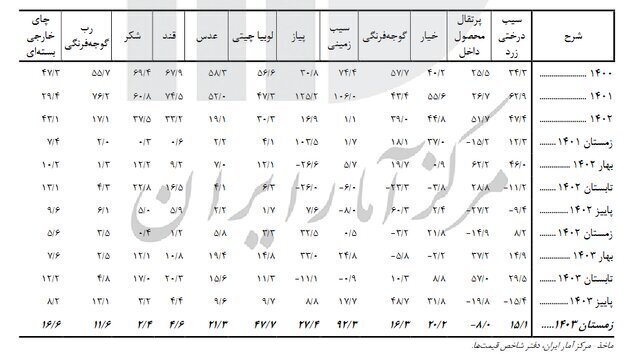 تورم خوراکی